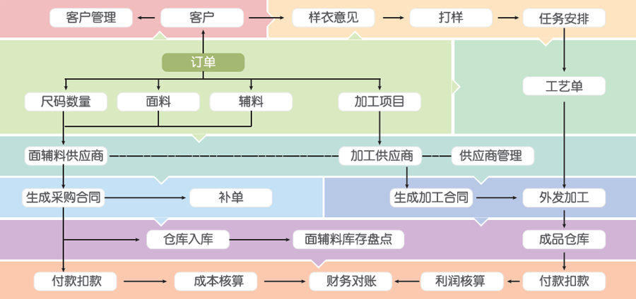 业务流程